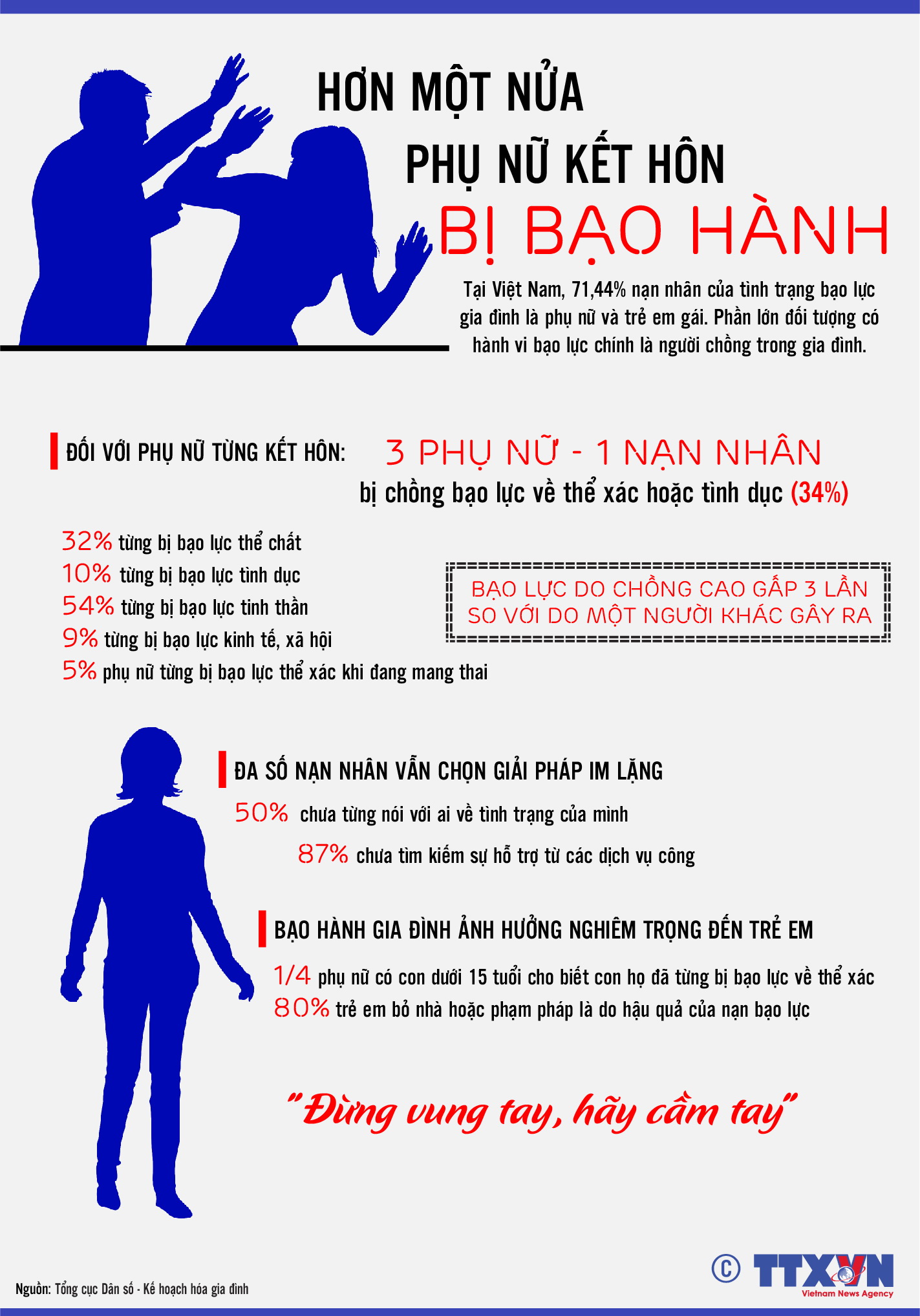 Hơn một nửa phụ nữ kết hôn bị bạo hành